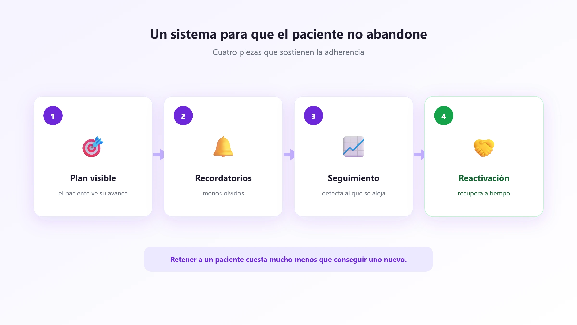 Las cuatro piezas de un sistema de adherencia: plan visible, recordatorios, seguimiento y reactivación