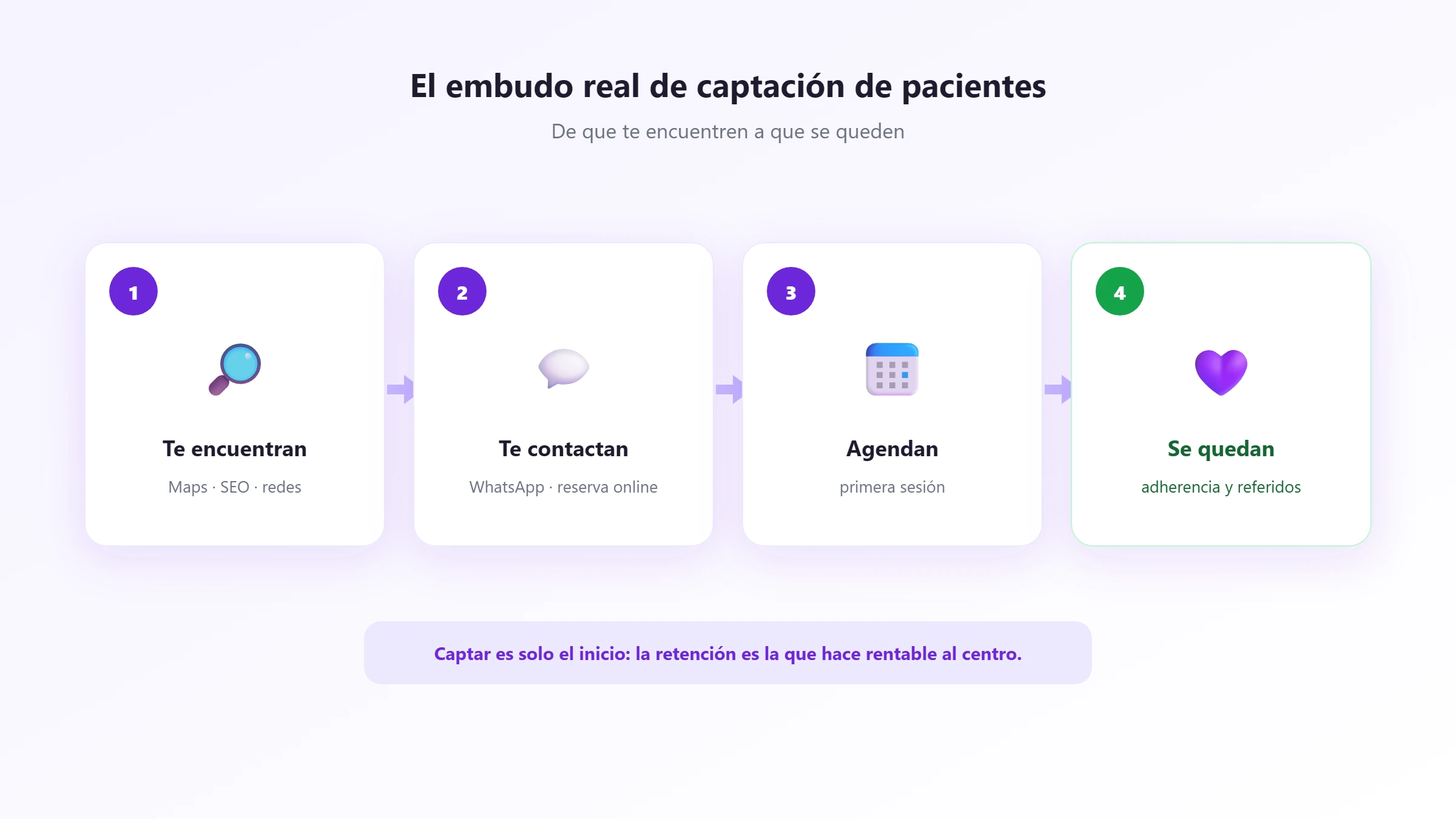 El embudo de captación de pacientes El embudo de captación: te encuentran, te contactan, agendan y se quedan