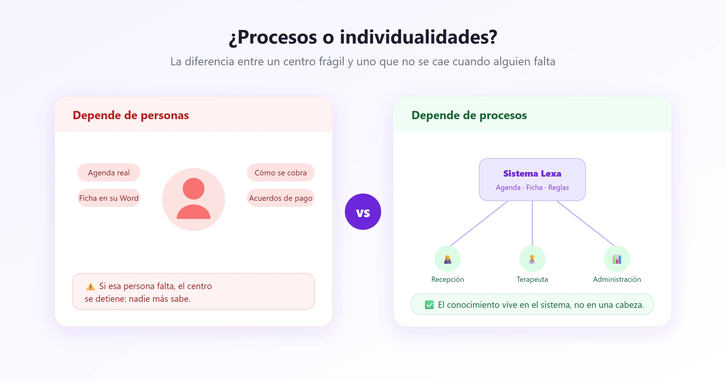 Procesos vs. personas en un centro de terapias Un centro de terapias que opera con procesos compartidos frente a otro que depende del conocimiento de una sola persona