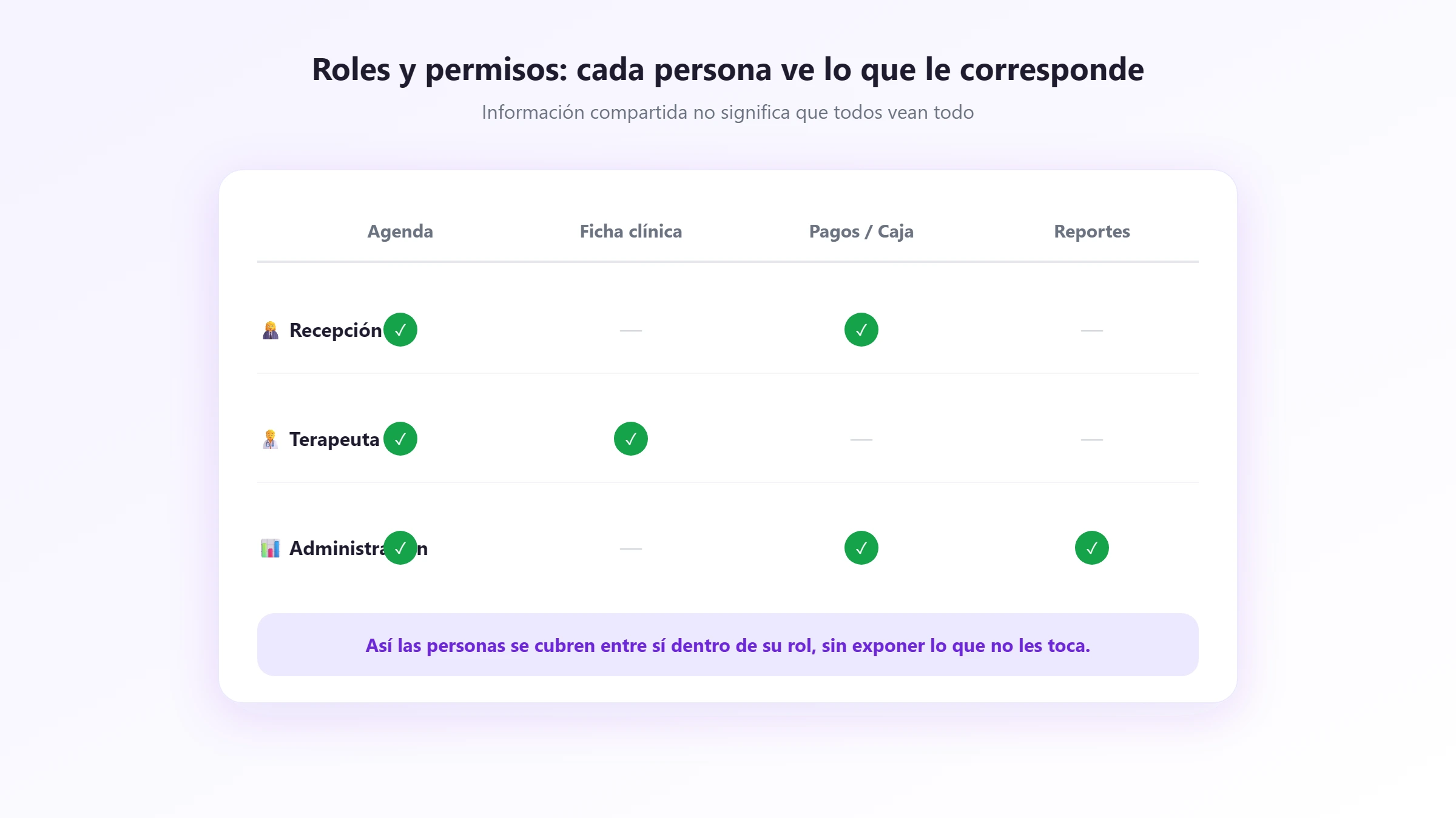 Roles y permisos por persona Matriz de roles y permisos: qué ve y puede hacer recepción, terapeuta y administración