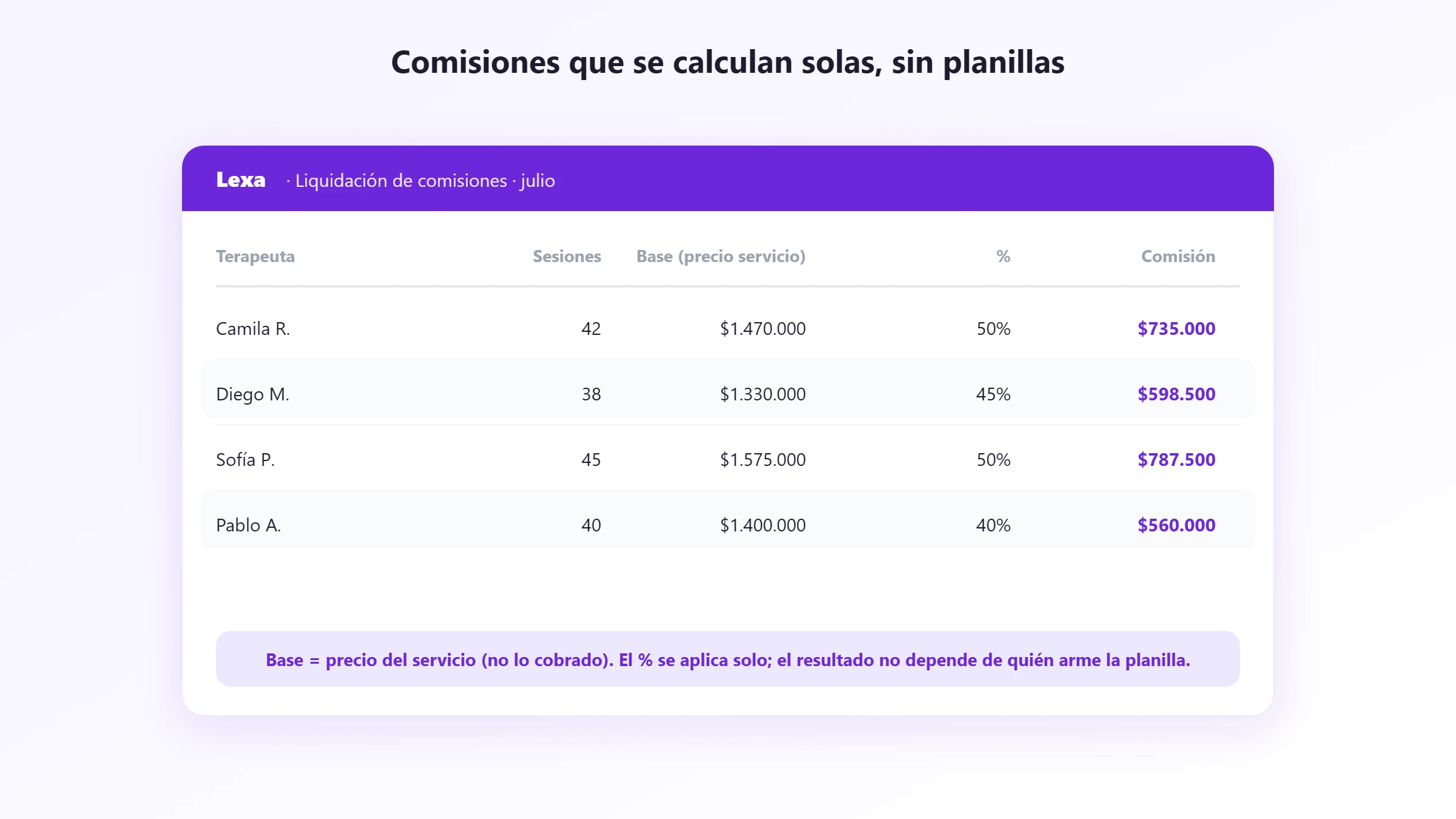 Liquidación de comisiones automática Liquidación de comisiones calculada automáticamente por terapeuta, con base, porcentaje y monto