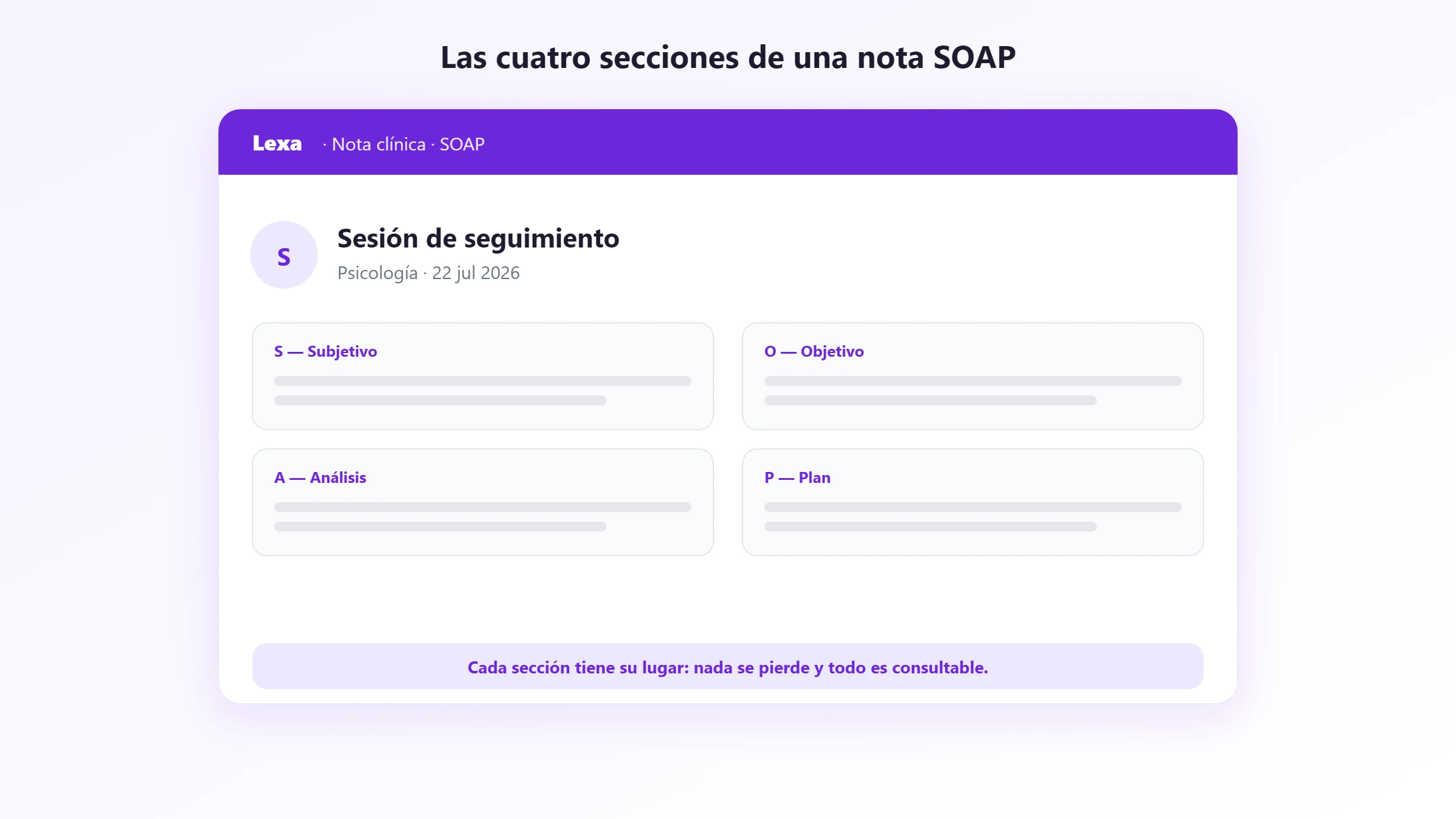 Las cuatro secciones de una nota SOAP: Subjetivo, Objetivo, Análisis y Plan