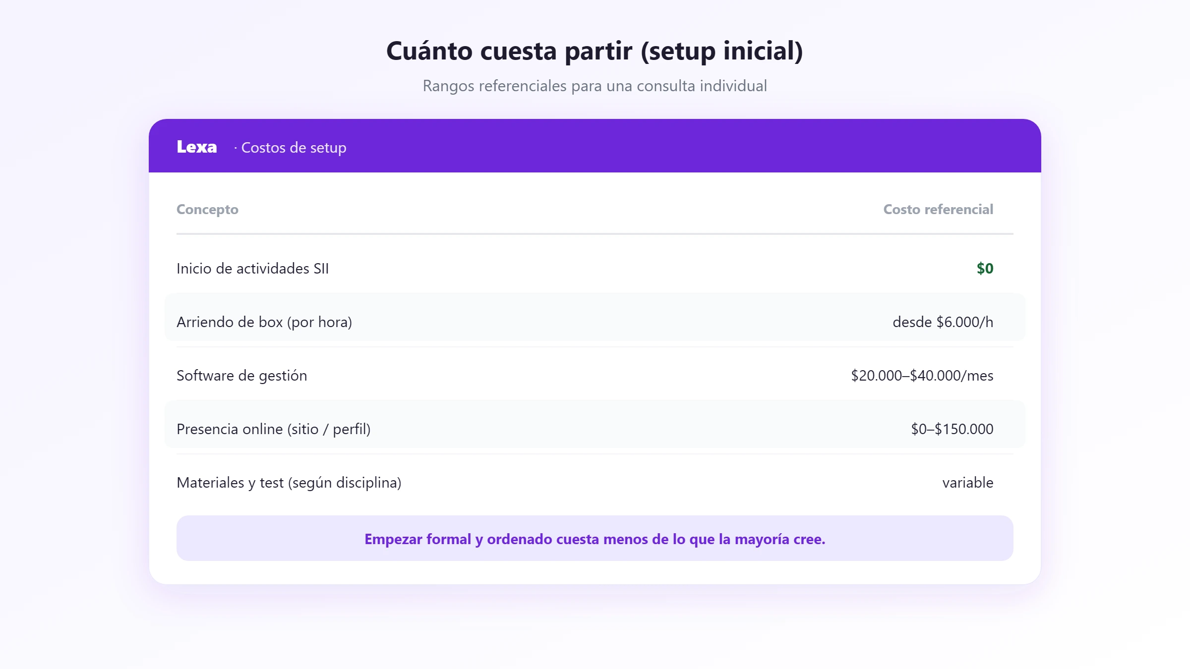 Cuánto cuesta partir Costos referenciales del setup inicial de una consulta privada