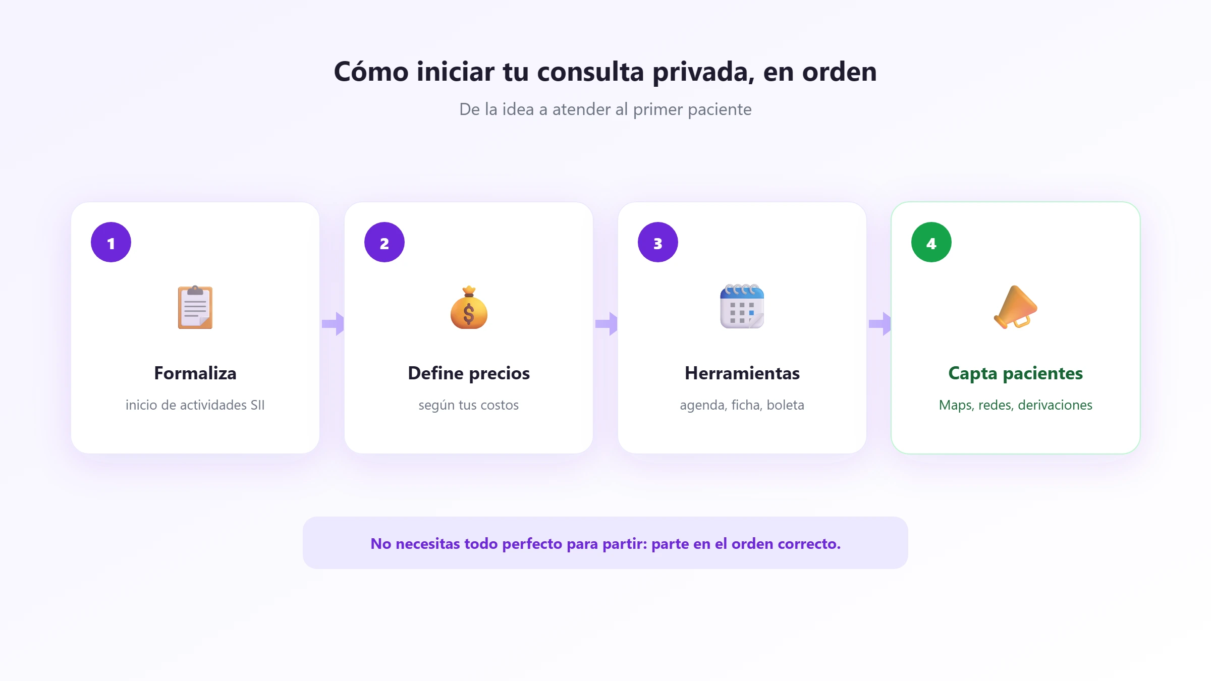 Cómo iniciar tu consulta privada en orden Los pasos para iniciar una consulta privada, en orden: formalizar, precios, herramientas y captación