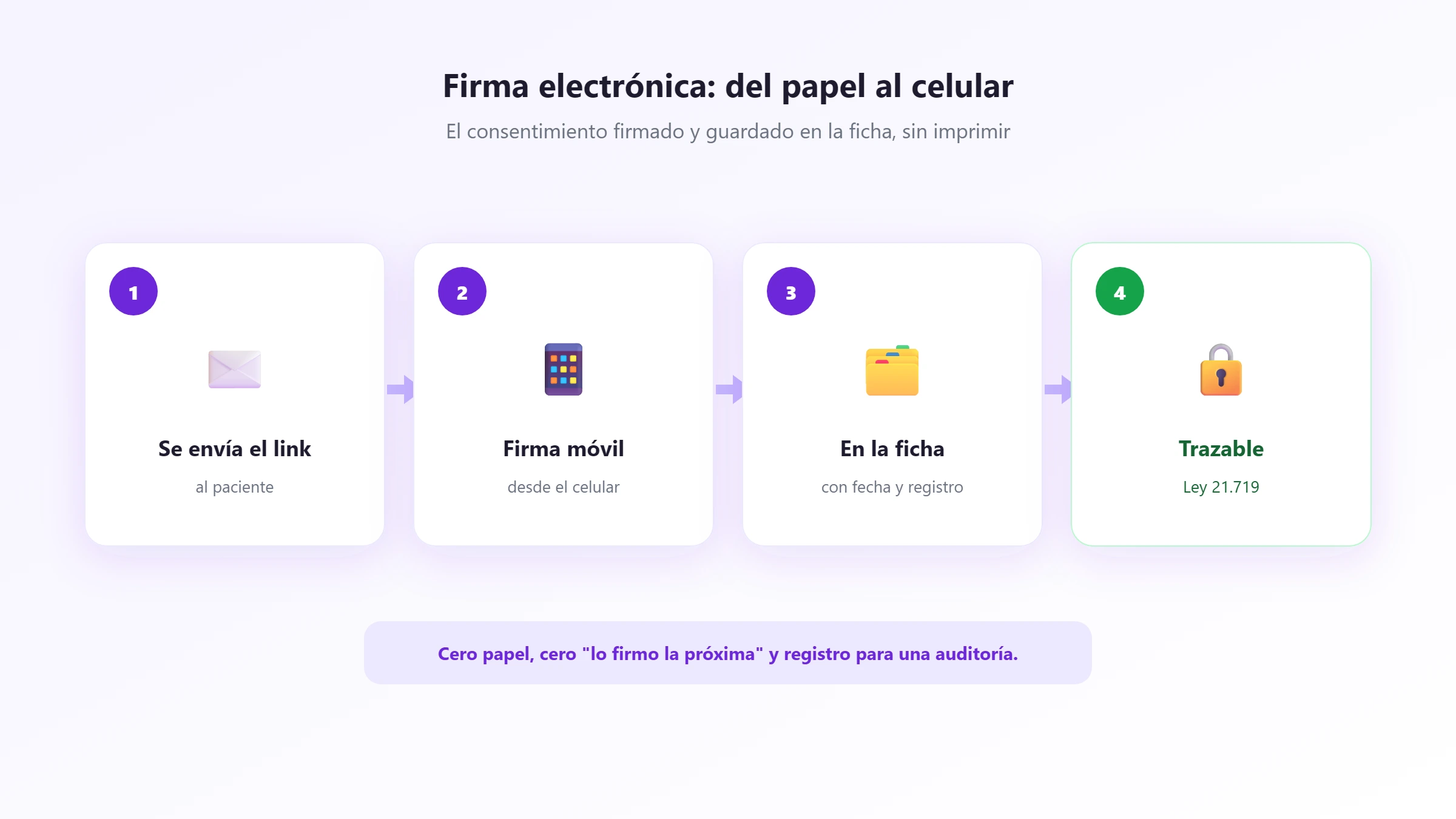 Firma electrónica del consentimiento: enviar el link, firmar en el celular y guardar en la ficha