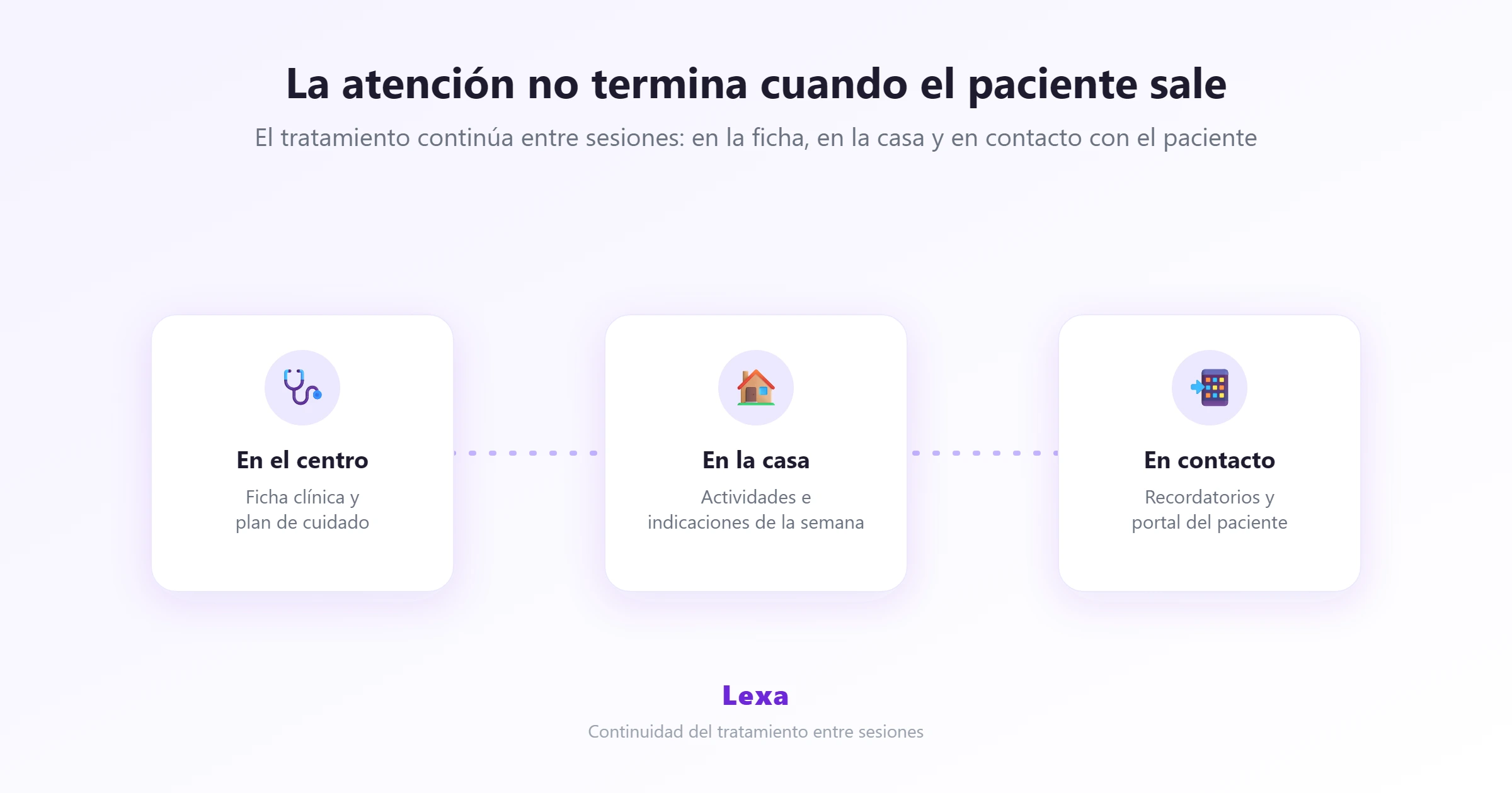 Continuidad del tratamiento entre sesiones El tratamiento continúa entre sesiones a través de indicaciones, plan de cuidado y contacto con el paciente