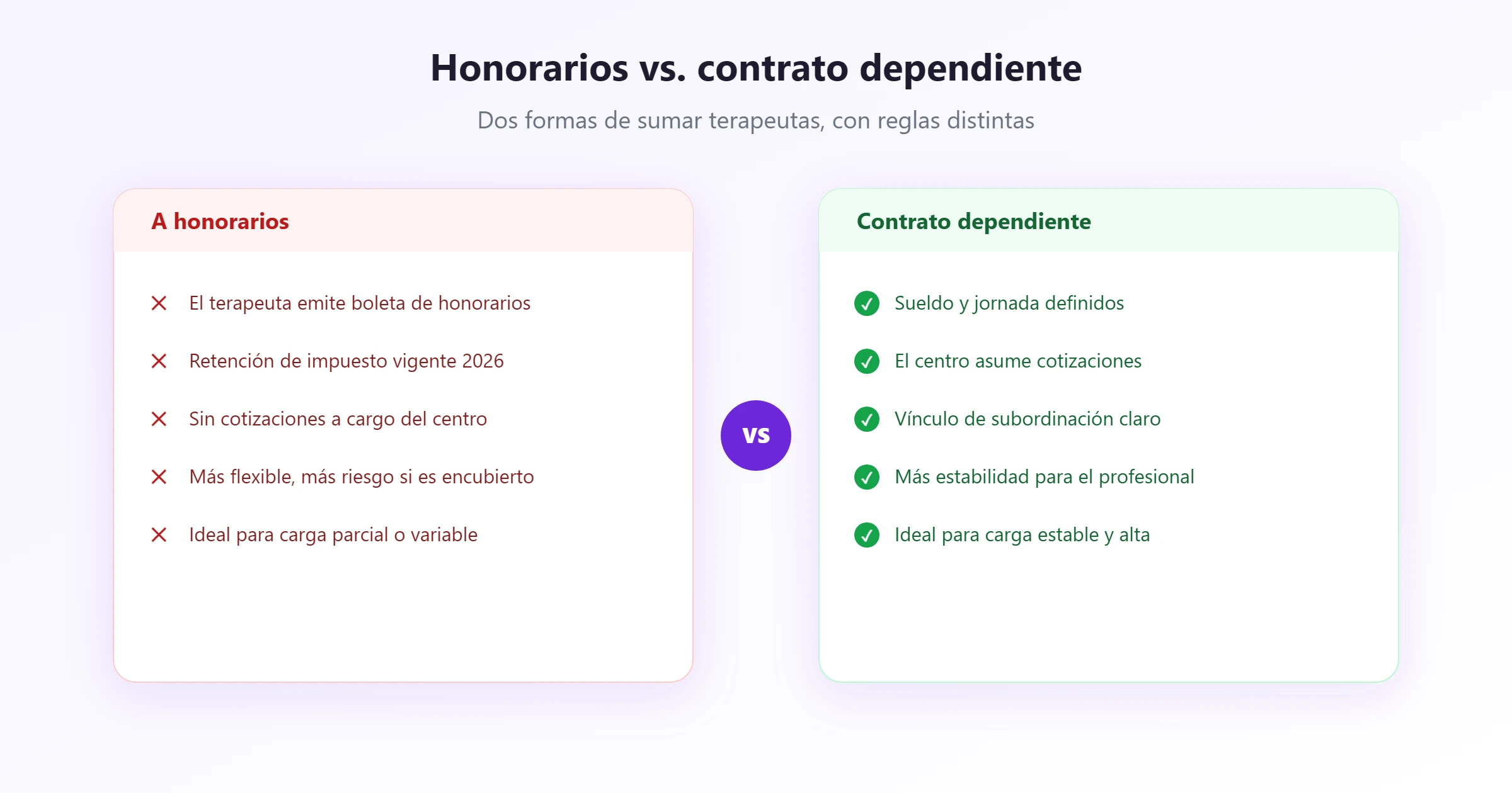 Honorarios frente a contrato dependiente, lado a lado