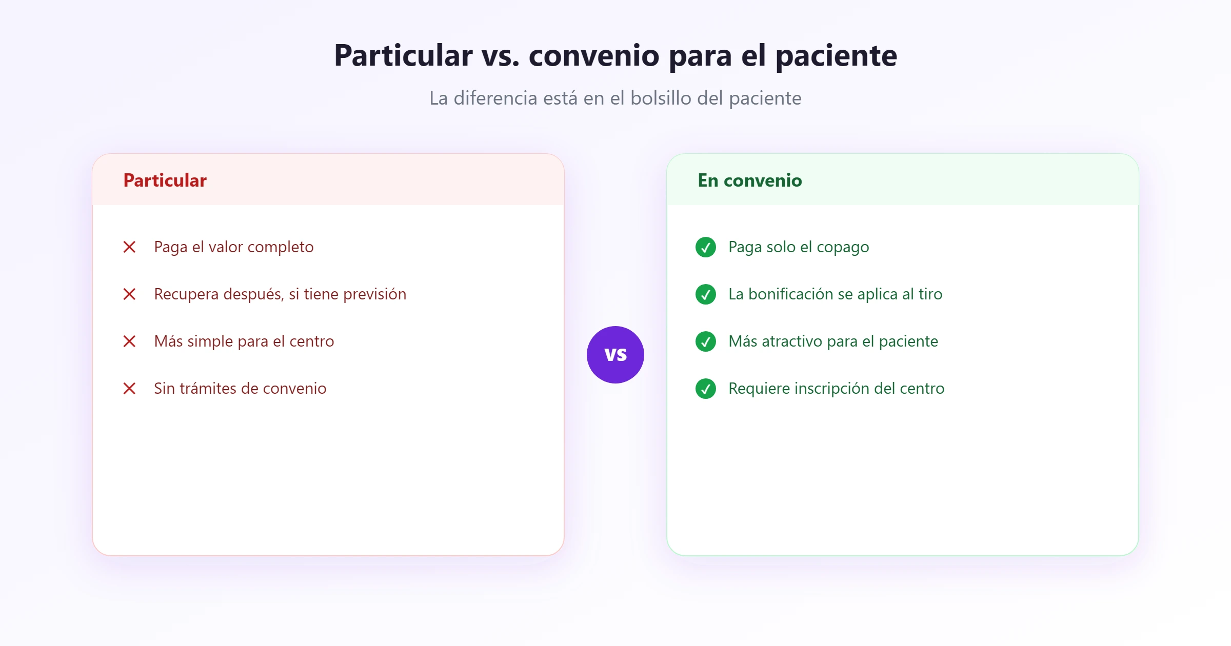 Particular vs. convenio para el paciente Particular versus convenio: qué paga el paciente en cada caso