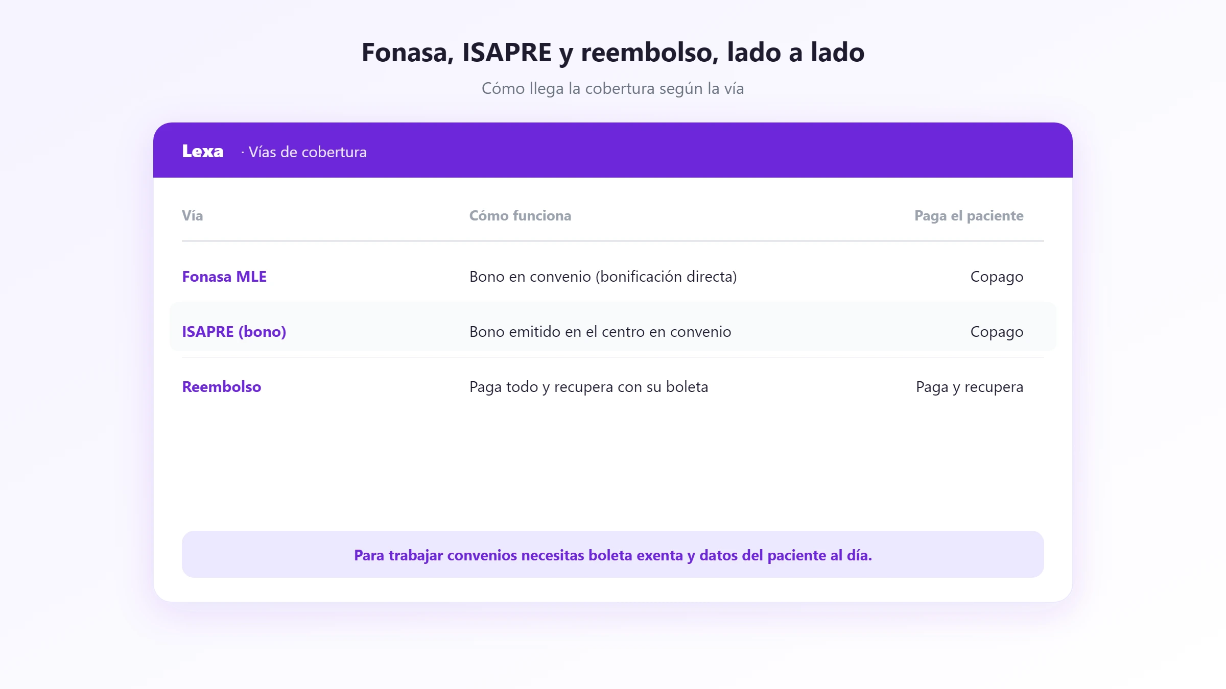 Vías de cobertura comparadas Fonasa MLE, ISAPRE en convenio y reembolso comparados por lo que paga el paciente