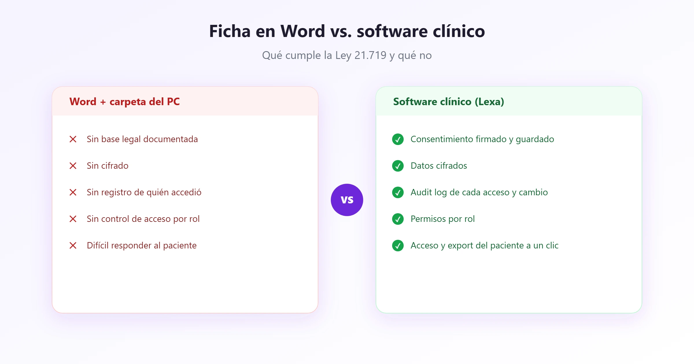 Word vs. software clínico ante la Ley 21.719 Ficha en Word frente a software clínico: qué cumple la Ley 21.719