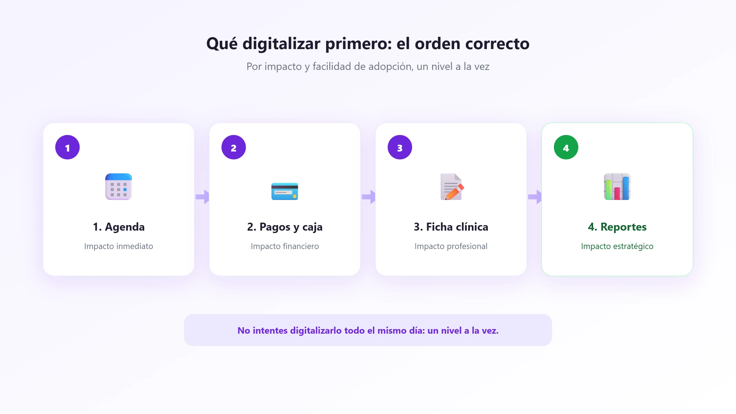 Qué digitalizar primero Los cuatro niveles de digitalización en orden: agenda, pagos, ficha clínica y reportes