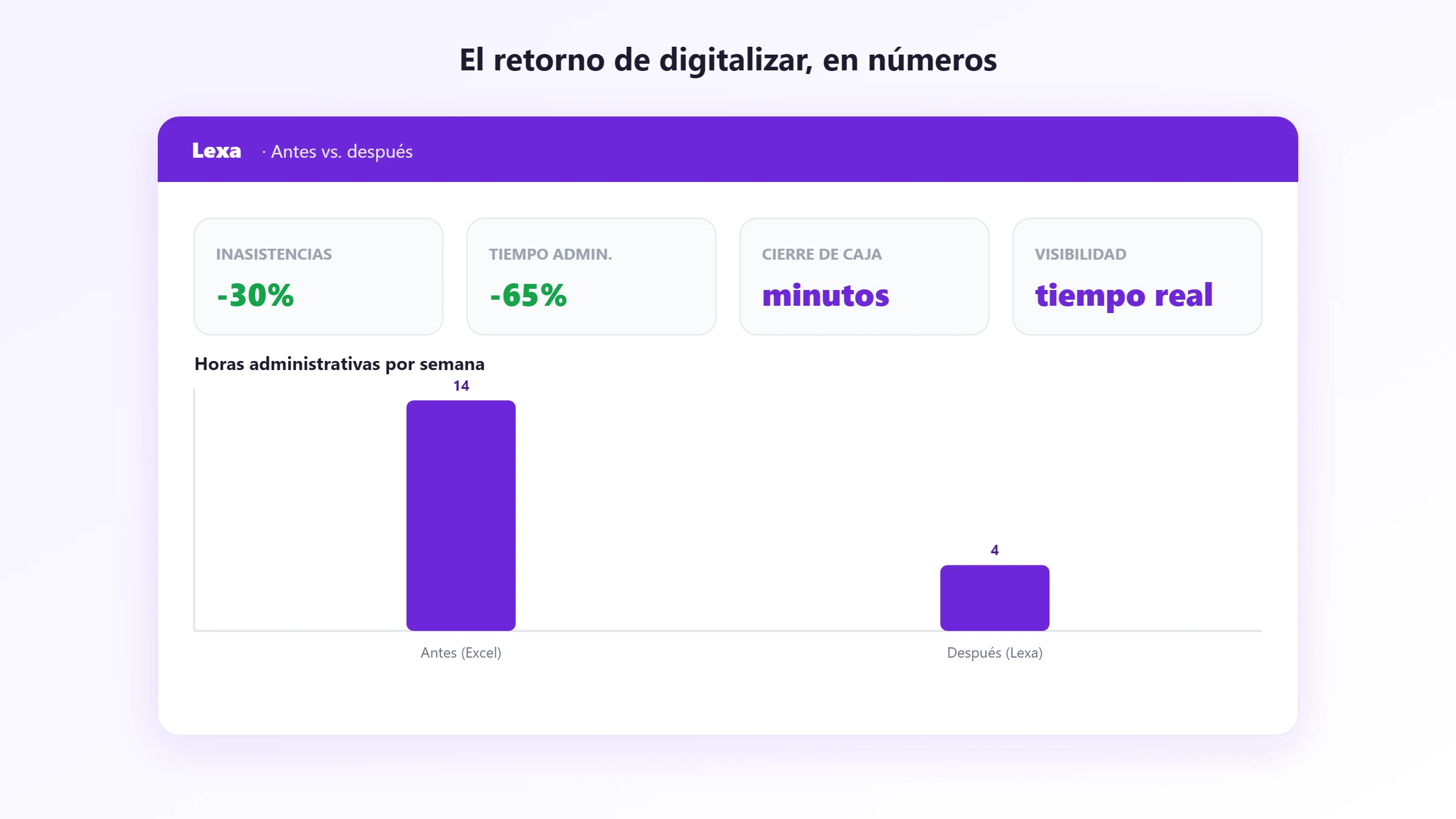 El retorno de digitalizar, en números Retorno de digitalizar: menos inasistencias, menos horas administrativas y visibilidad en tiempo real