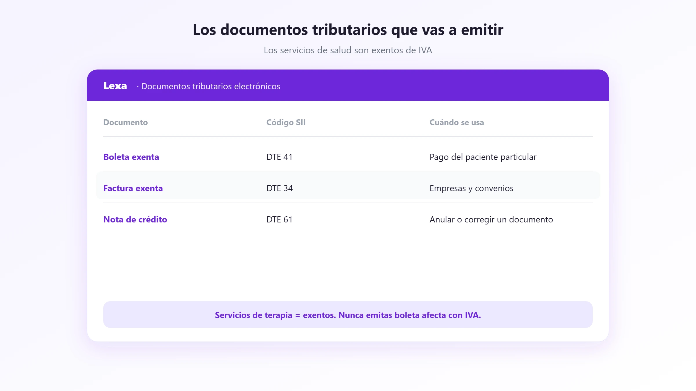 Boleta exenta, factura exenta y nota de crédito con sus códigos SII