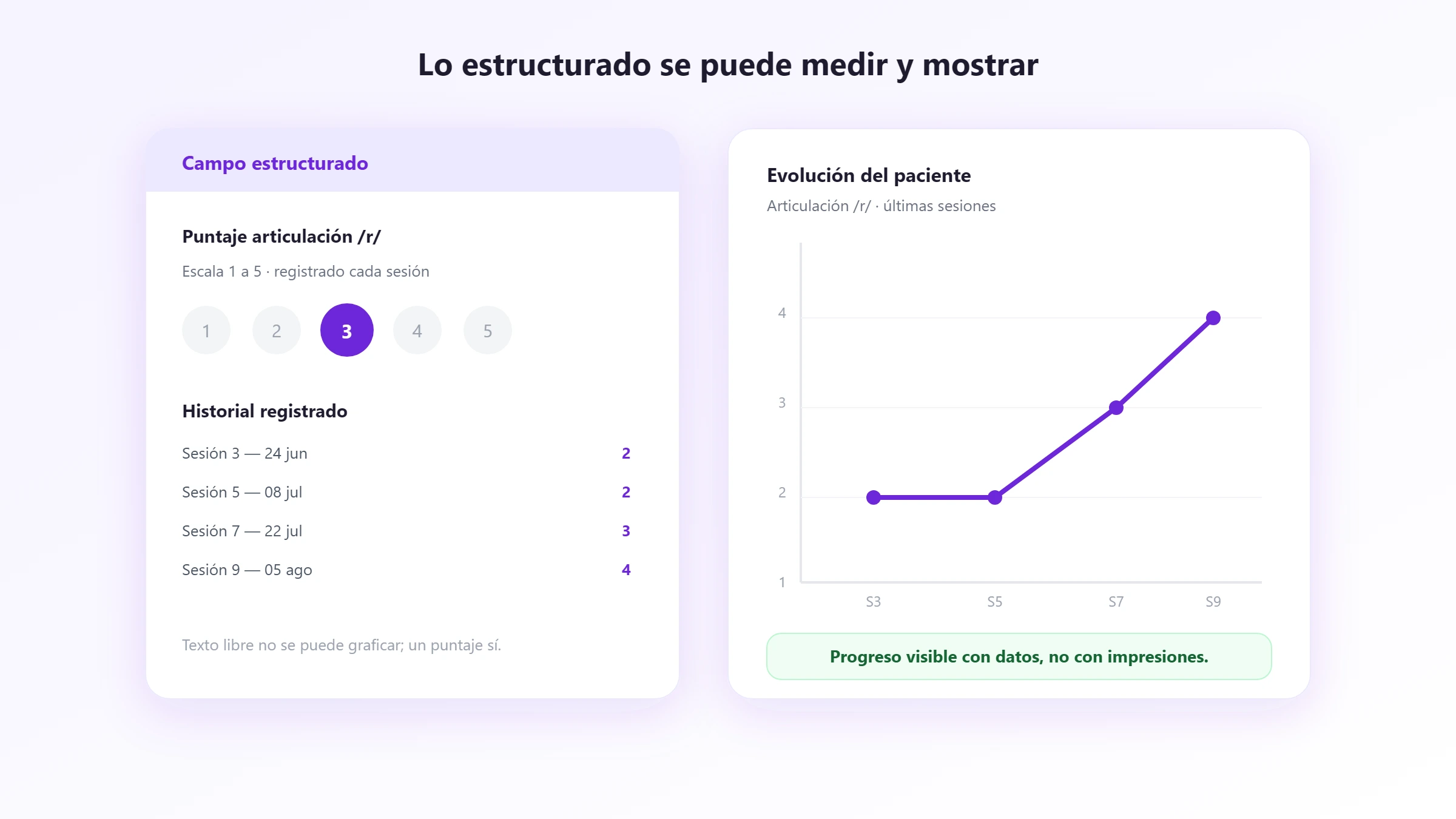 Campos estructurados que se pueden medir Un campo estructurado tipo escala permite graficar la evolución del paciente sesión a sesión