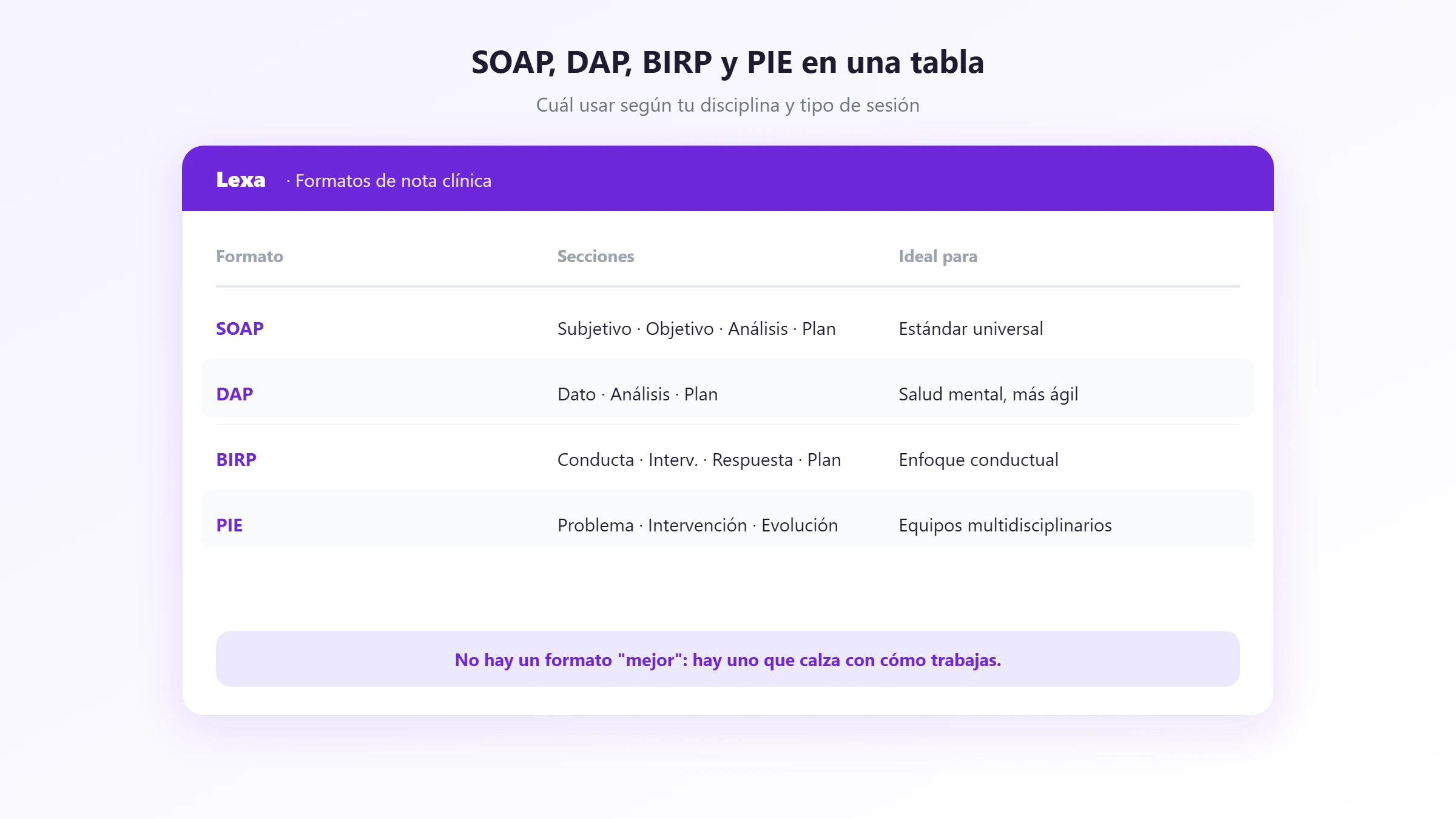 Comparativa de SOAP, DAP, BIRP y PIE: secciones e ideal para cada uno