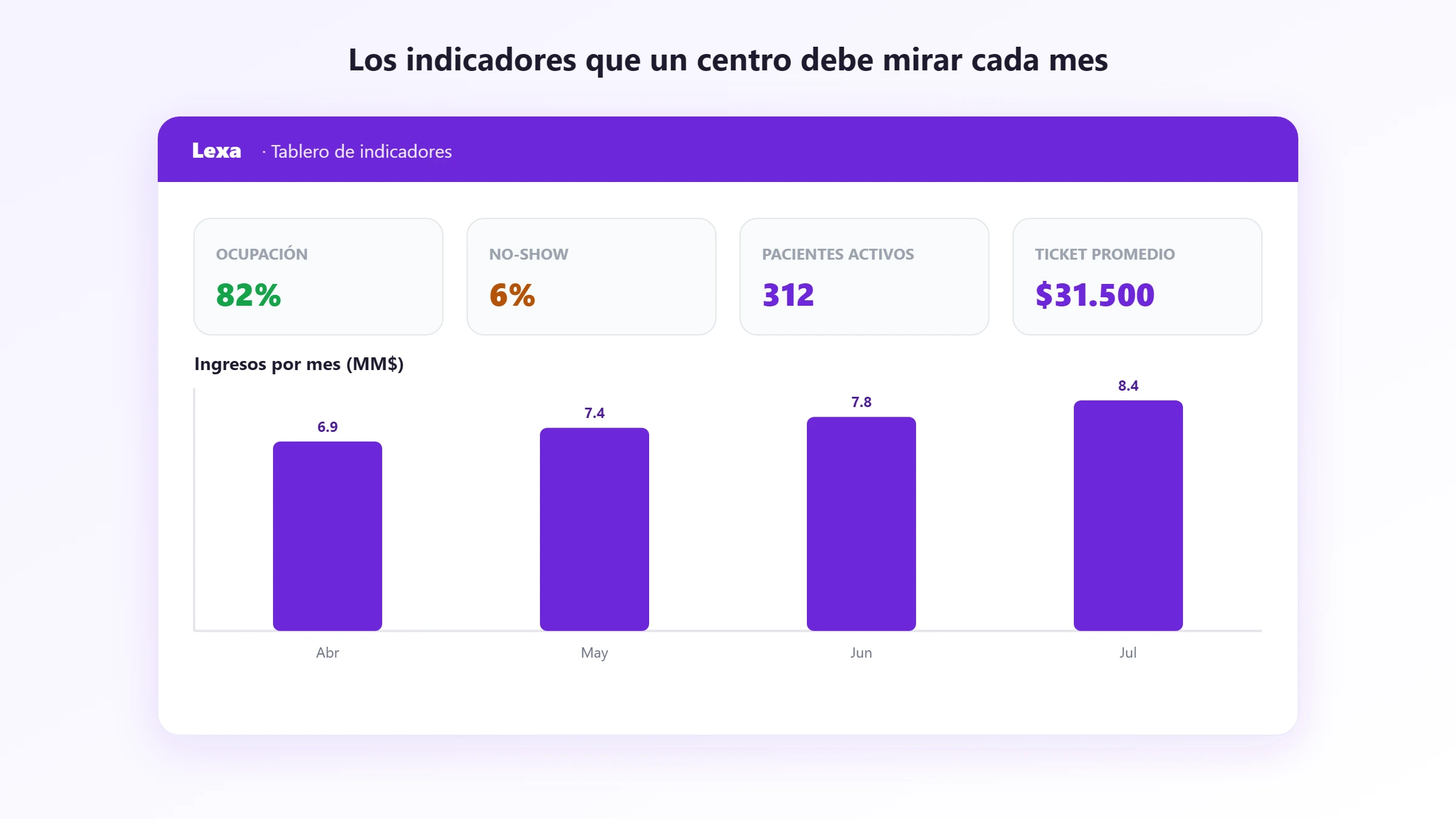 Tablero de indicadores del centro Tablero de indicadores con ocupación, no-show, pacientes activos, ticket promedio e ingresos por mes