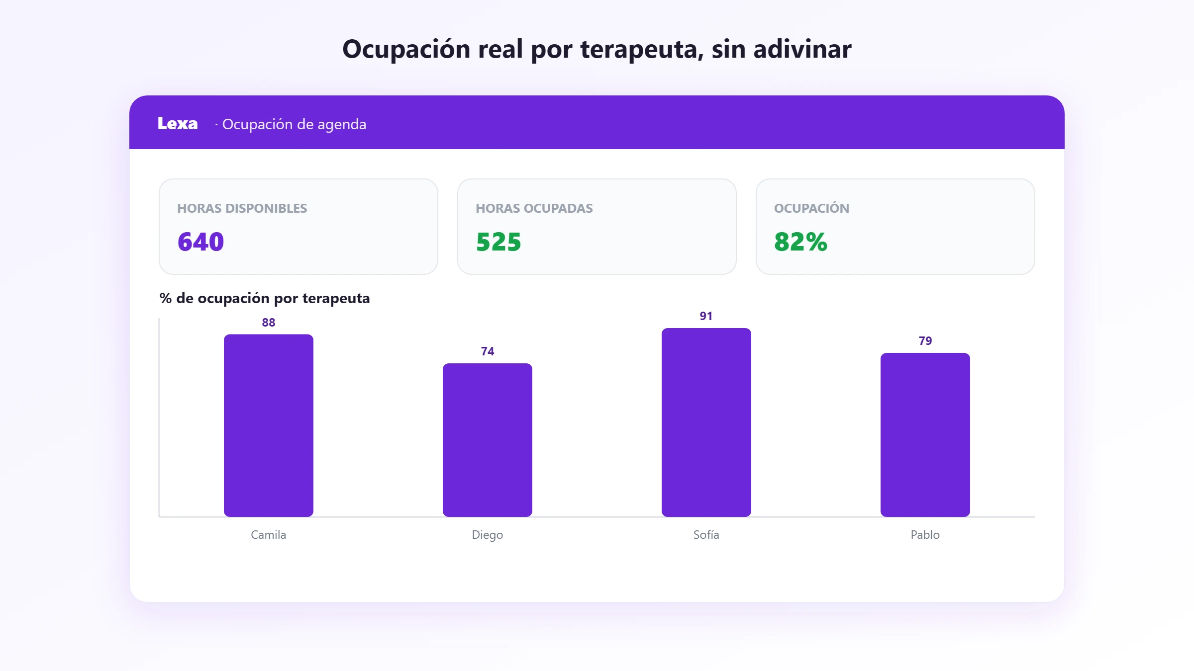 Ocupación por terapeuta Reporte de ocupación de agenda con el porcentaje de uso por cada terapeuta