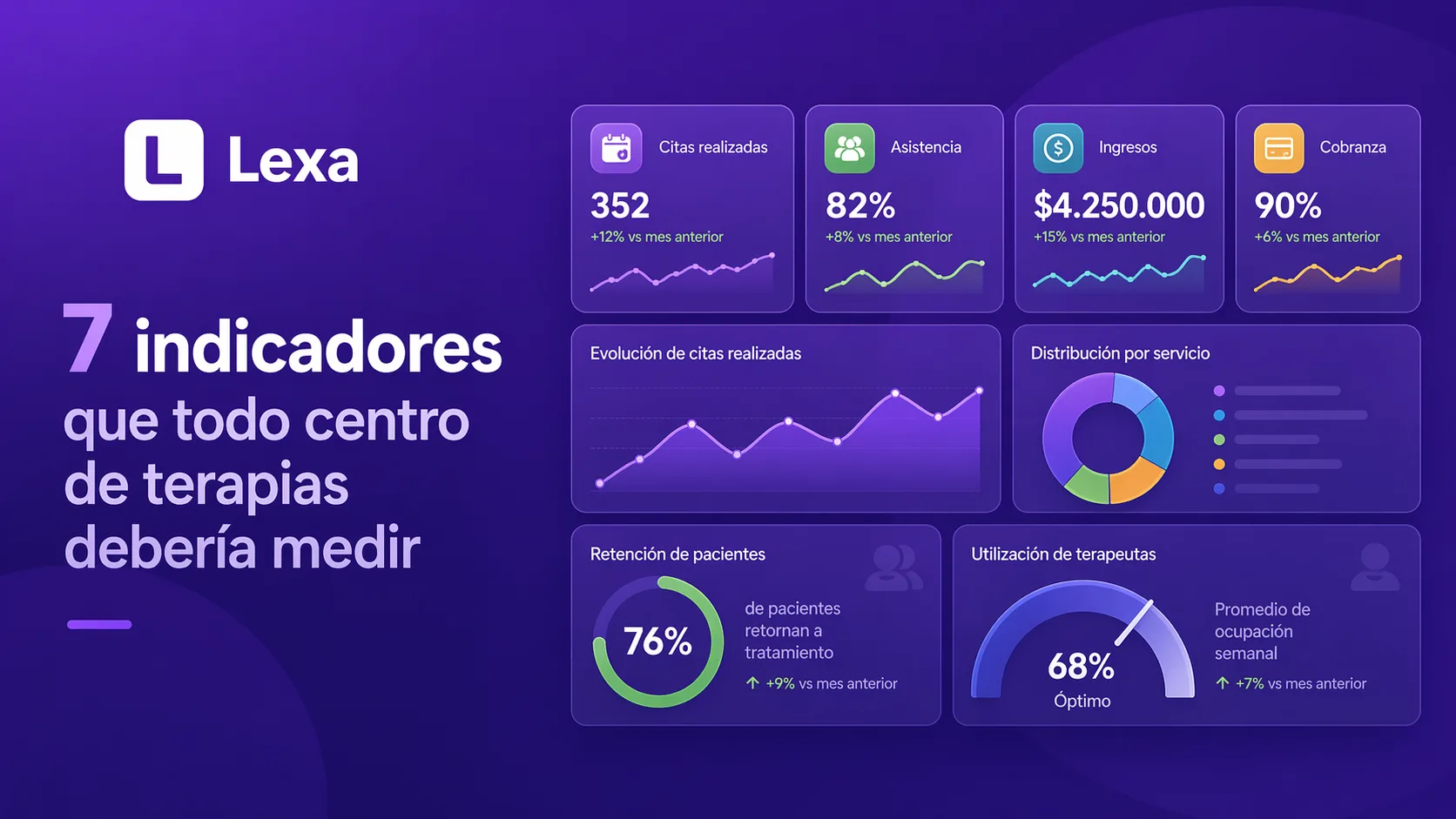 Indicadores de gestión para centros de terapias con métricas de ocupación, inasistencias, retención e ingresos