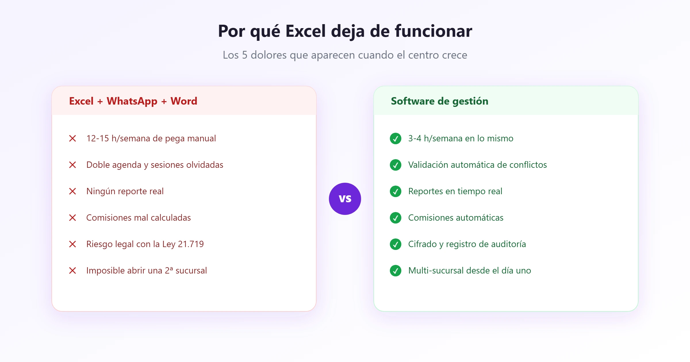 Los cinco dolores de operar en Excel frente a lo que resuelve un software de gestión