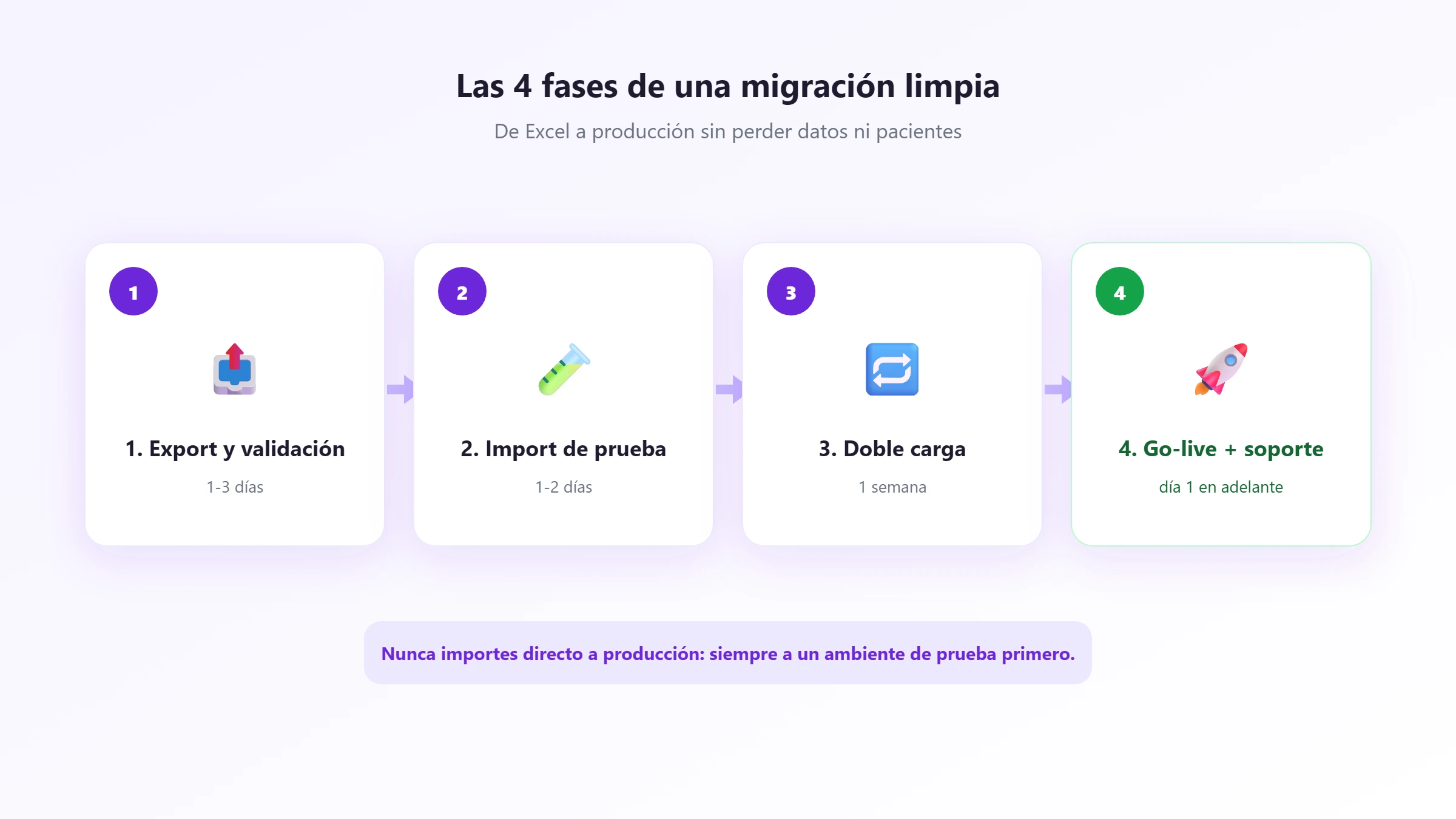Las cuatro fases de una migración limpia: export, import de prueba, doble carga y go-live