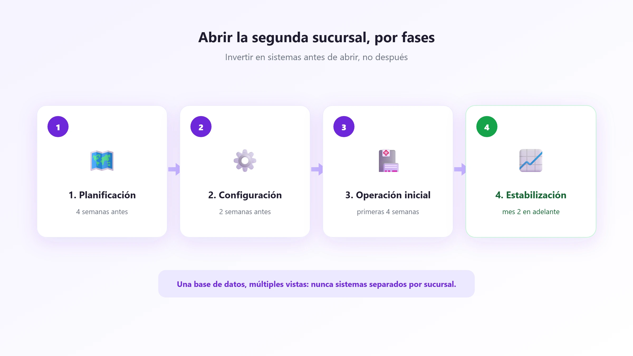 Las cuatro fases para abrir una segunda sucursal: planificación, configuración, operación inicial y estabilización