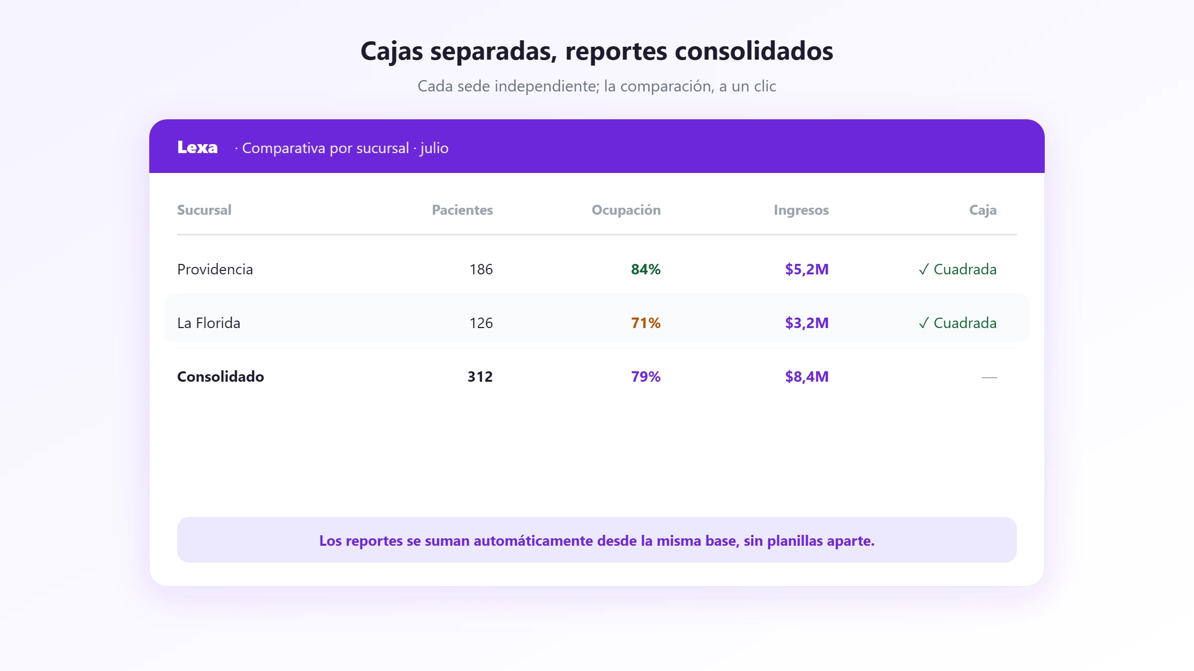 Comparativa por sucursal con cajas separadas y un total consolidado en la misma pantalla