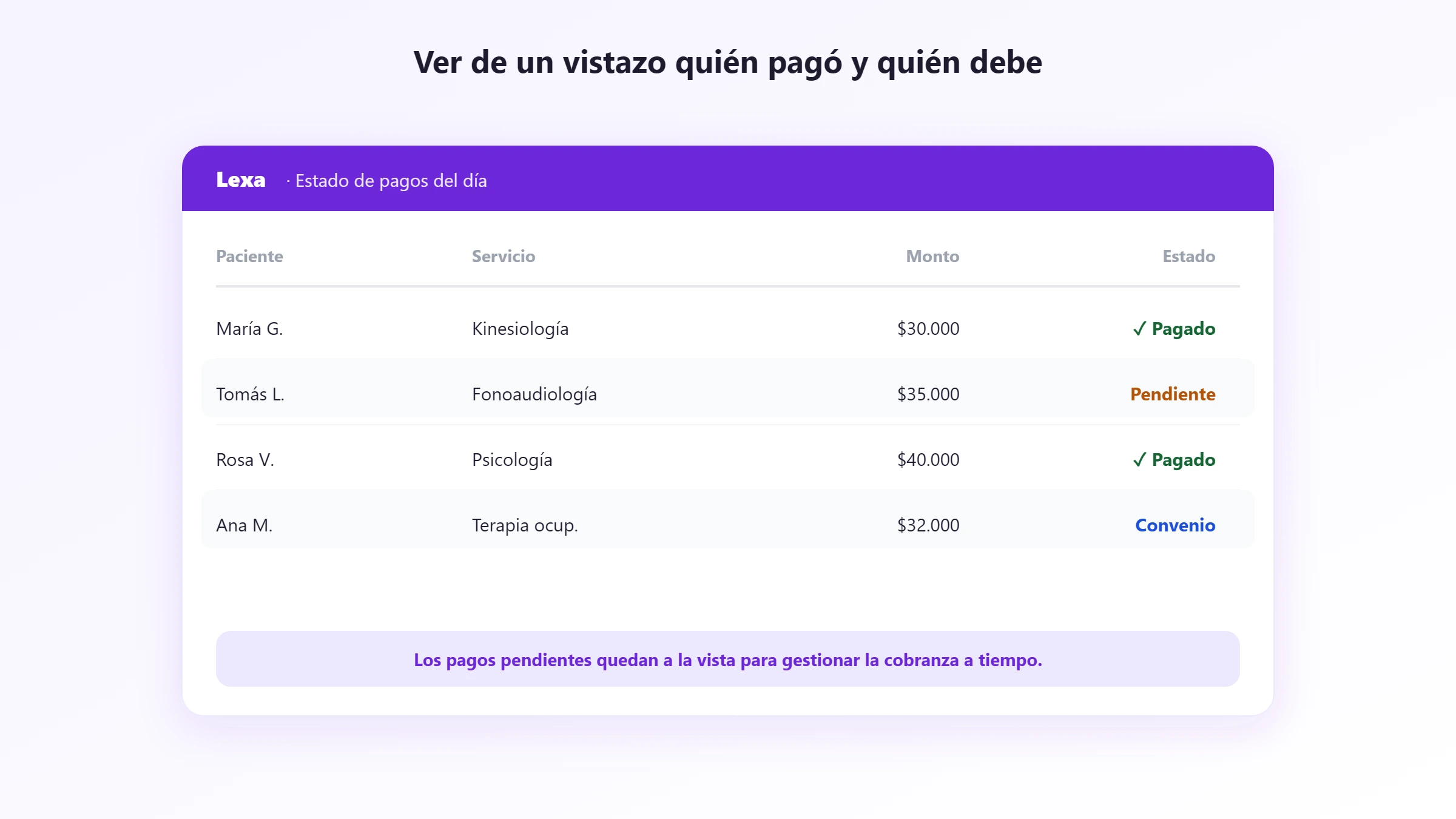 Estado de pagos del día: qué paciente pagó, cuál tiene saldo pendiente y cuál va por convenio