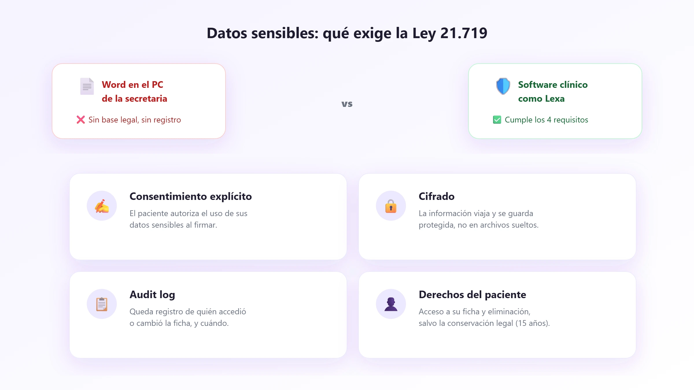 Los cuatro requisitos de la Ley 21.719 para datos sensibles: consentimiento, cifrado, audit log y derechos del paciente