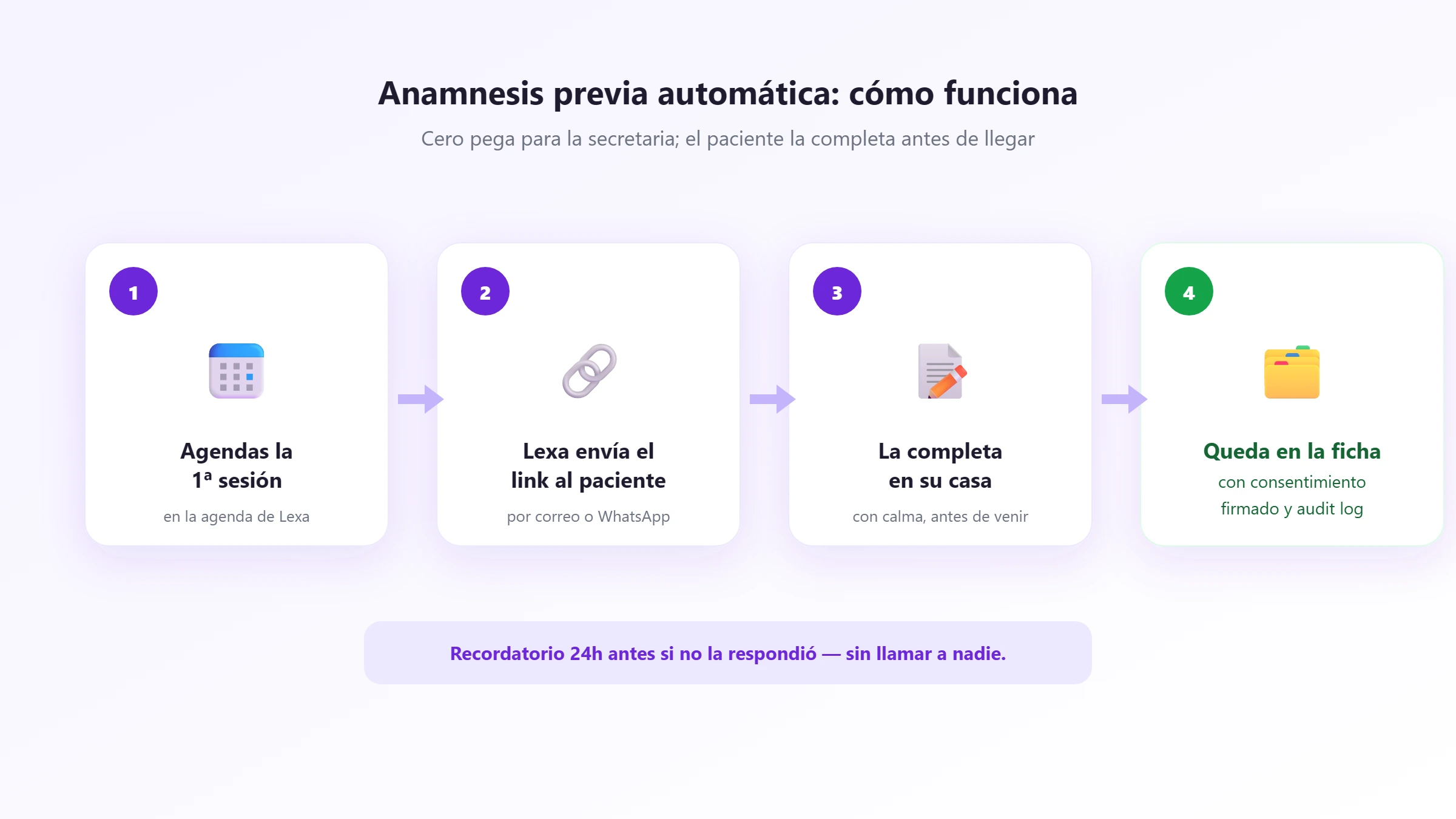 Flujo de la anamnesis previa automática: agendar, enviar el link, completar en casa y guardar en la ficha con consentimiento
