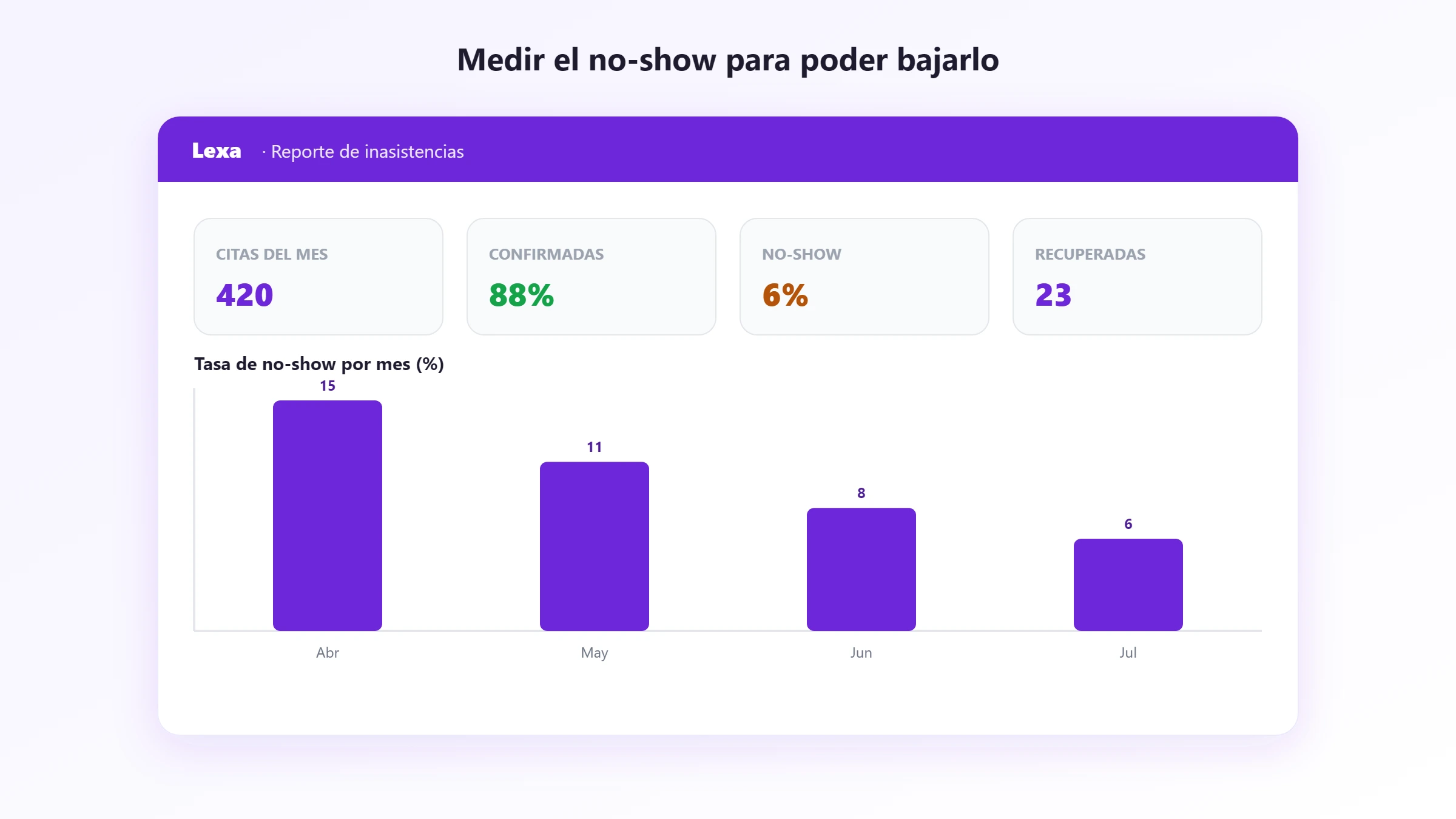 Reporte de inasistencias con la tasa de no-show bajando mes a mes