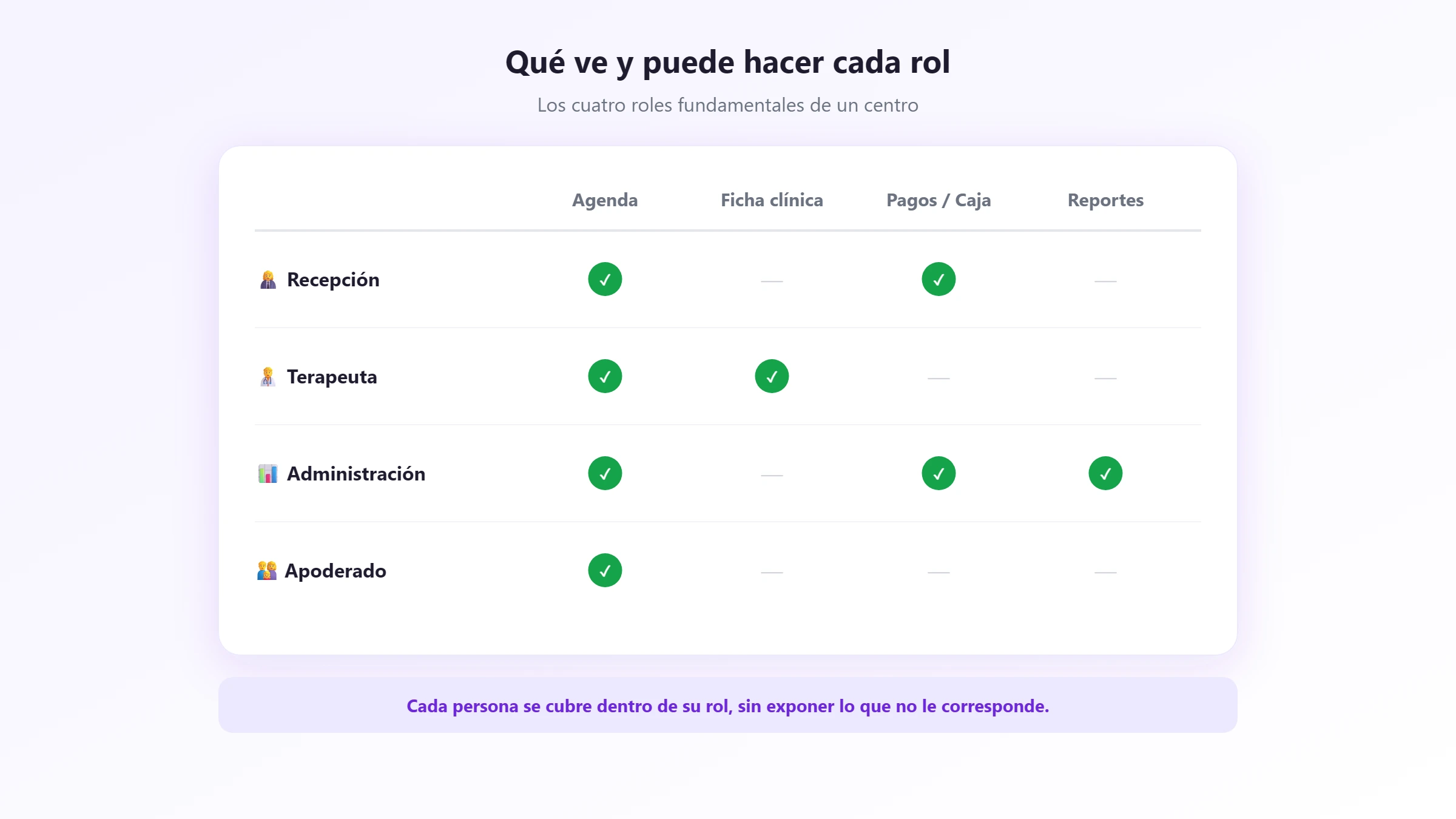 Matriz de roles y permisos Matriz de qué ve y puede hacer cada rol: recepción, terapeuta, administración y apoderado