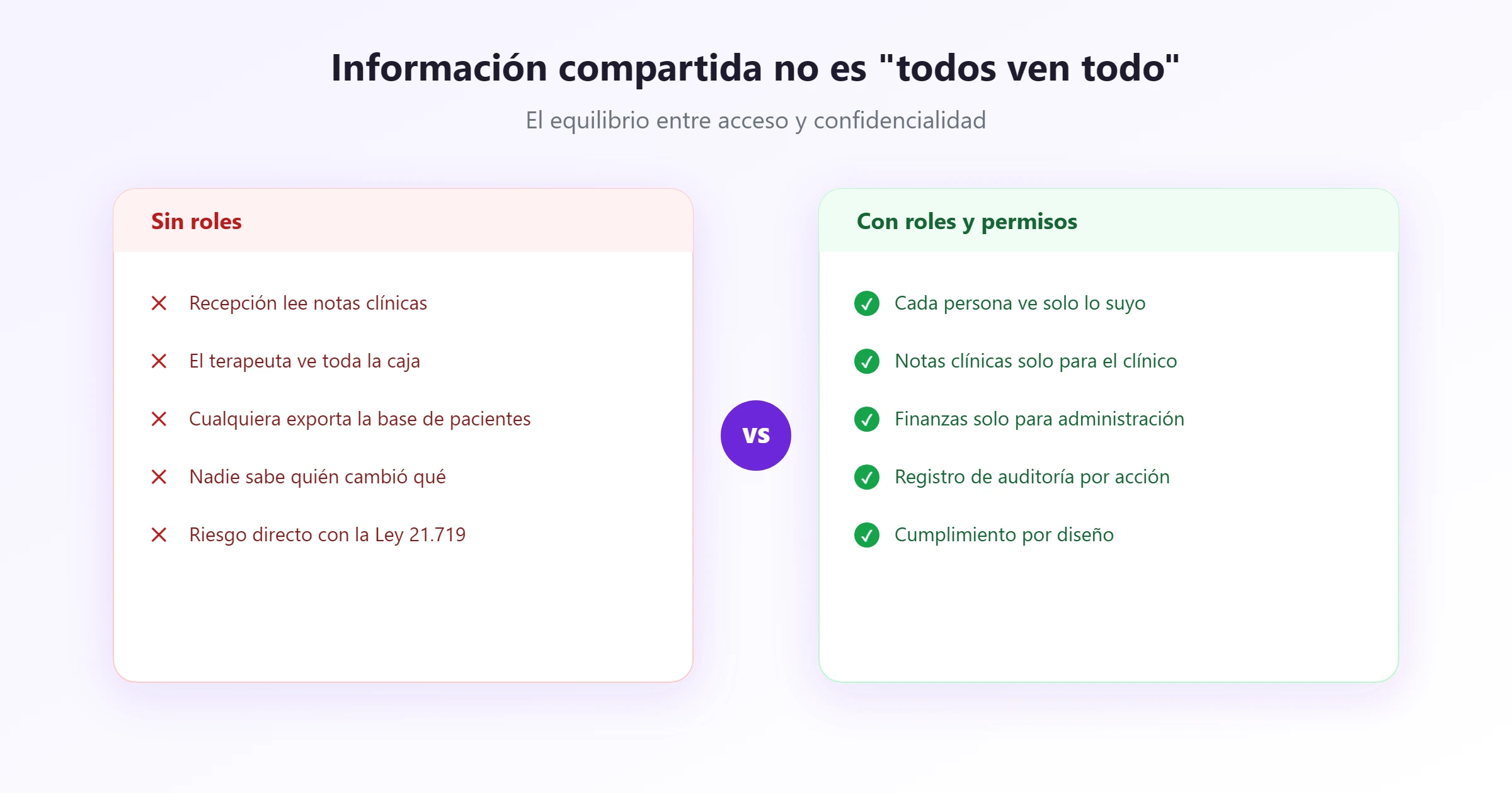 Por qué importan los permisos Un centro sin roles frente a uno con permisos por rol
