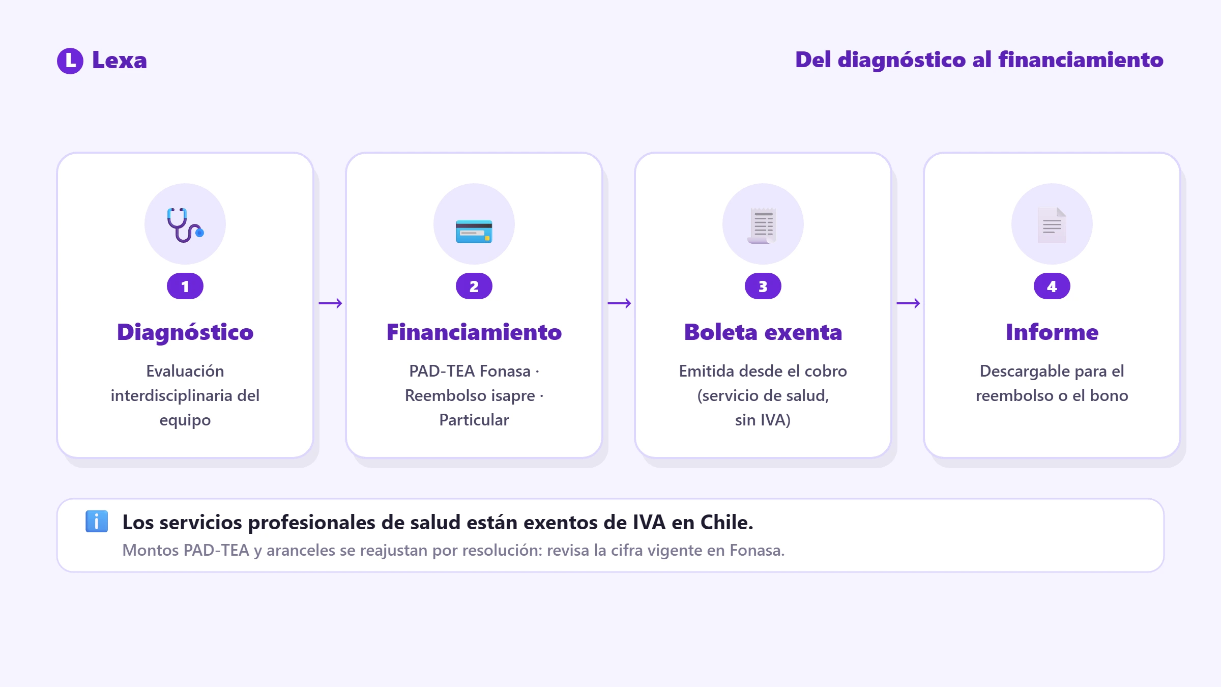 Financiamiento de la terapia TEA Del diagnóstico al financiamiento: PAD-TEA Fonasa, reembolso isapre y particular