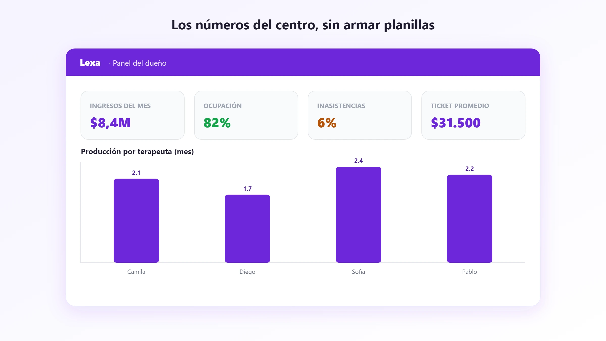 Reportes de gestión en tiempo real Panel del dueño con ingresos del mes, ocupación y producción por terapeuta