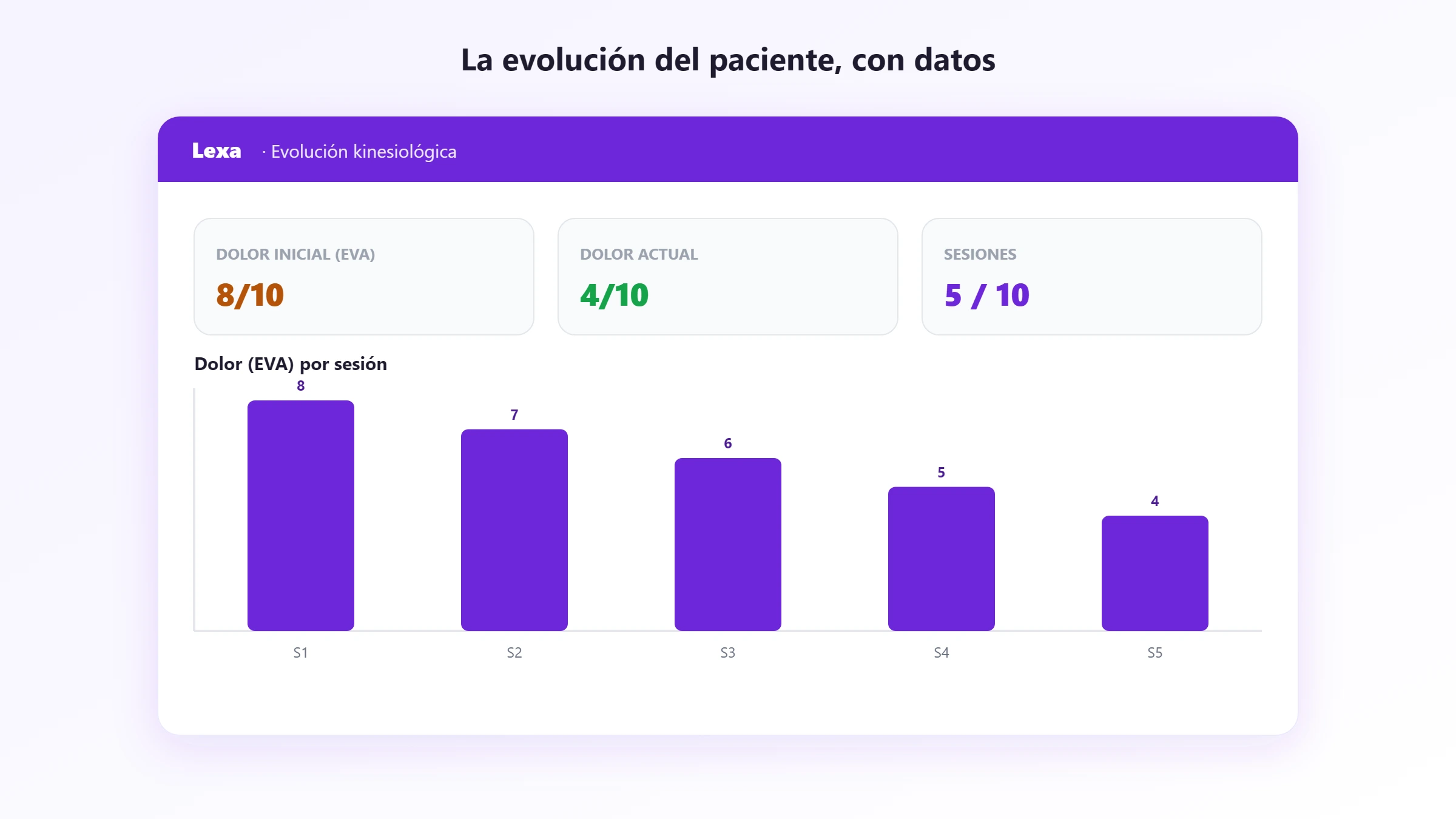 Evolución del dolor (EVA) sesión a sesión con datos