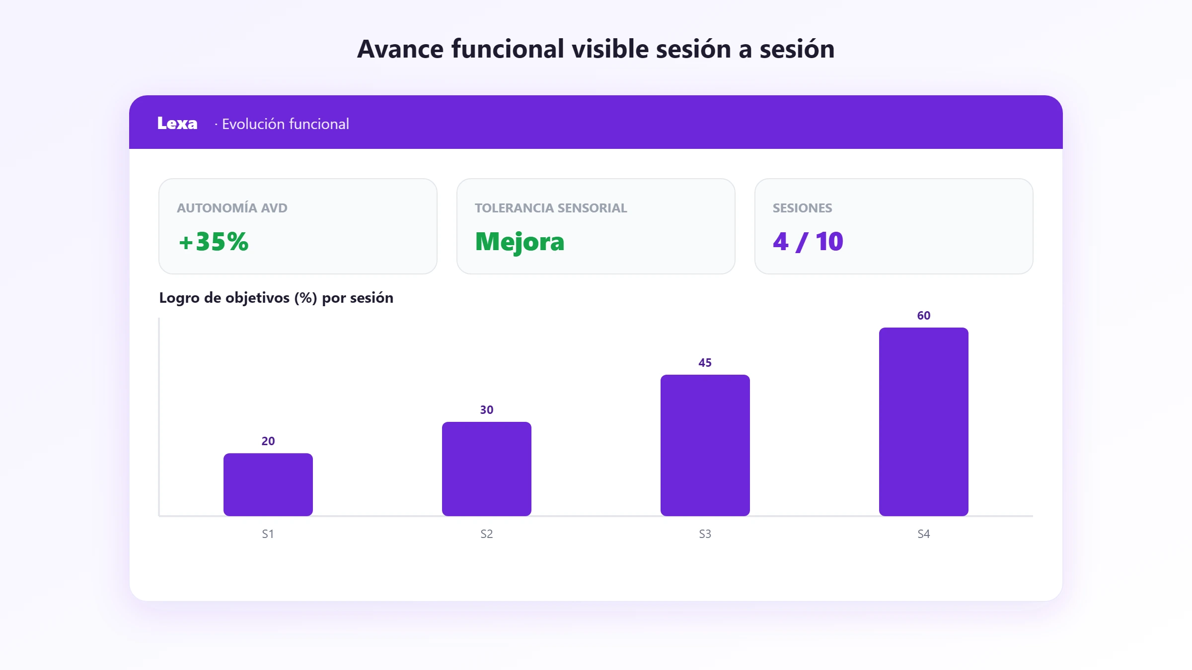 Avance funcional del paciente visible sesión a sesión