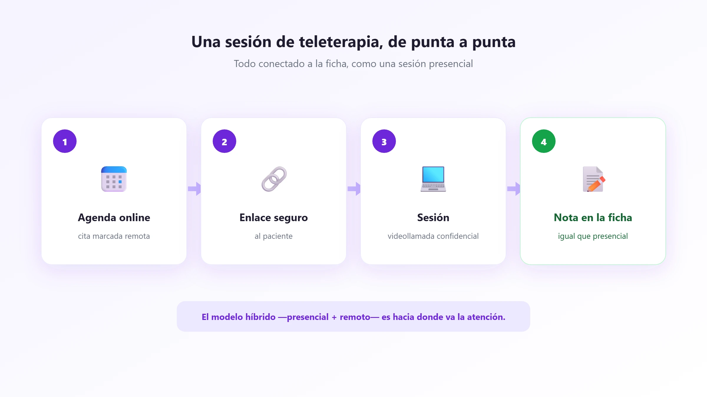 Una sesión de teleterapia de punta a punta, conectada a la ficha